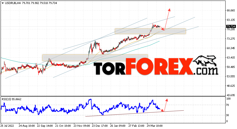 USD/RUB прогноз курса Доллара на 20 апреля 2023