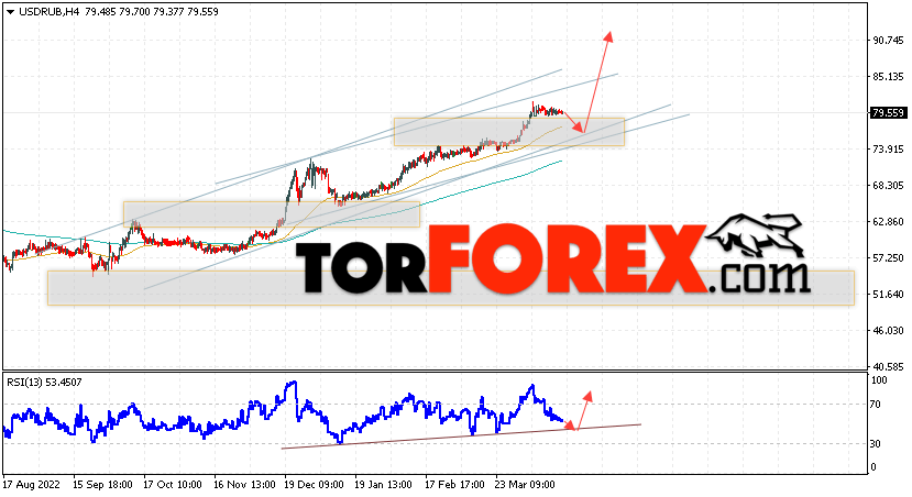 USD/RUB прогноз курса Доллара на 21 апреля 2023