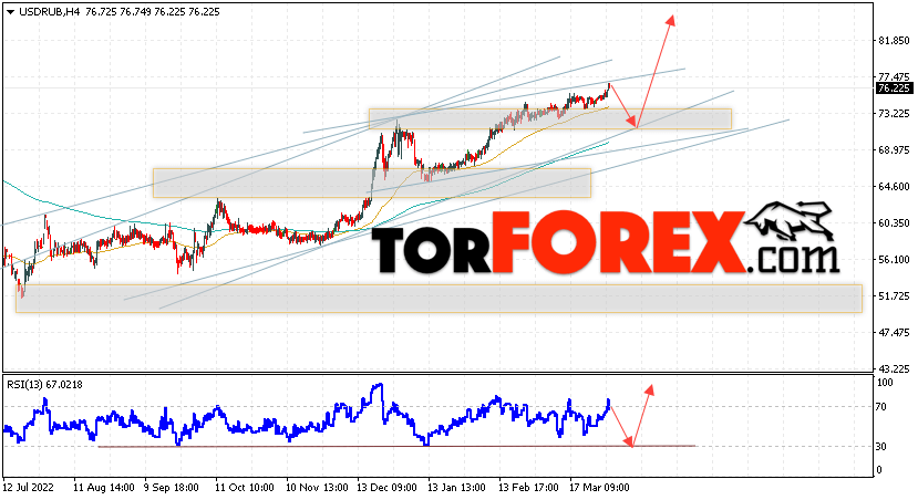 USD/RUB прогноз курса Доллара на 4 апреля 2023