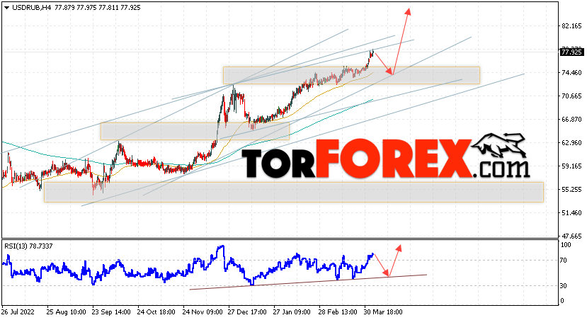 USD/RUB прогноз курса Доллара на 6 апреля 2023