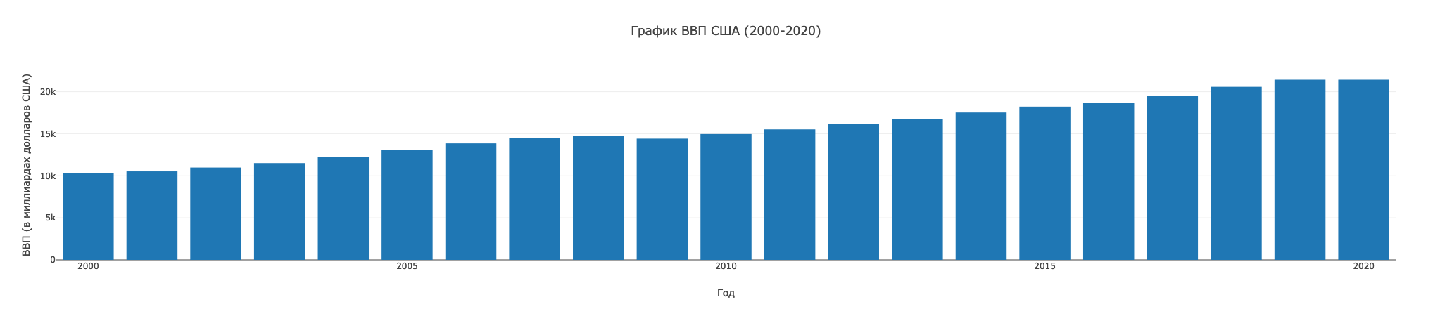 Валовой внутренний продукт США