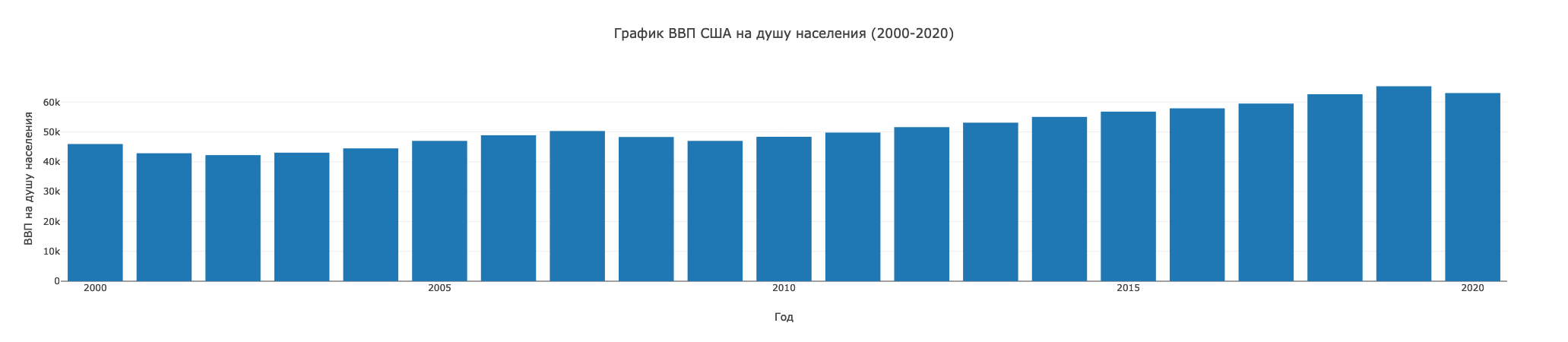 ВВП США на душу населения