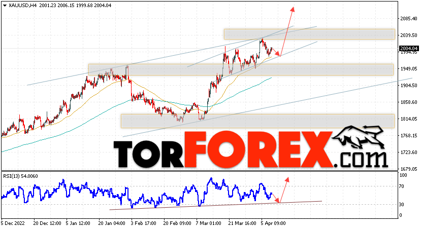 XAU/USD прогноз цен на Золото на 12 апреля 2023