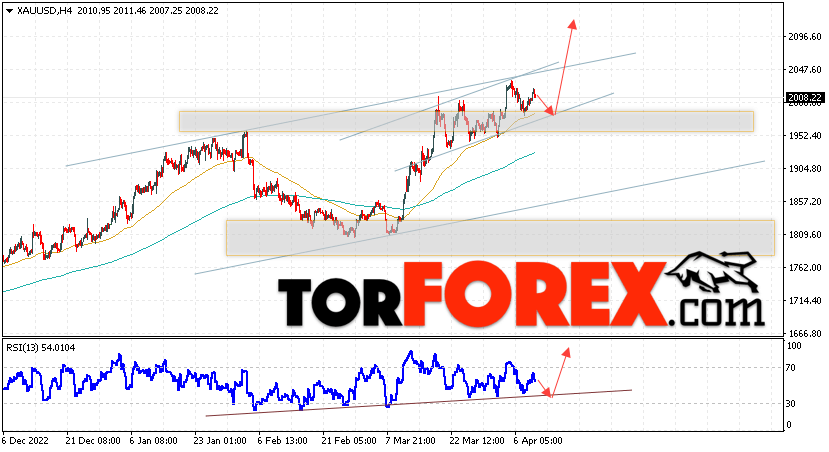 XAU/USD прогноз цен на Золото на 13 апреля 2023