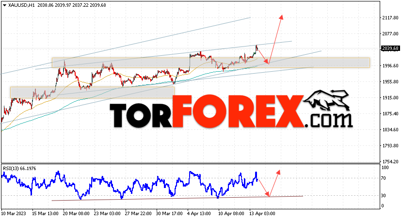 XAU/USD прогноз цен на Золото на 14 апреля 2023