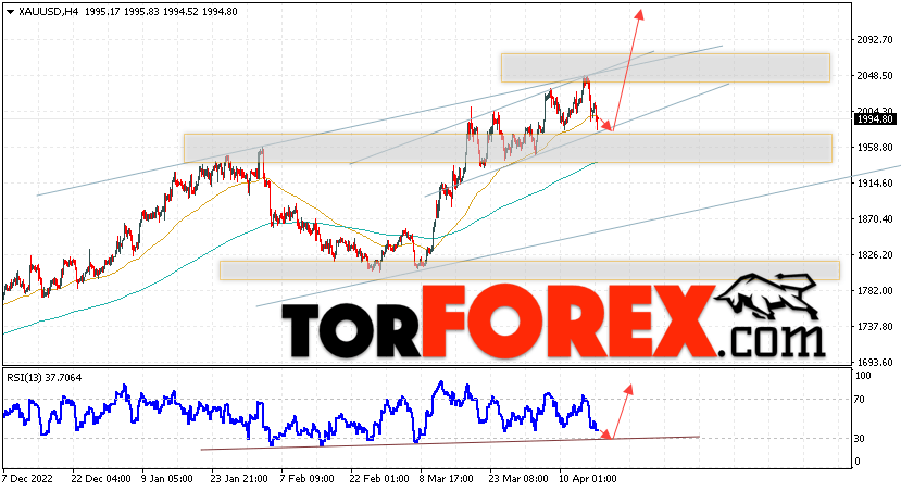 XAU/USD прогноз цен на Золото на 18 апреля 2023