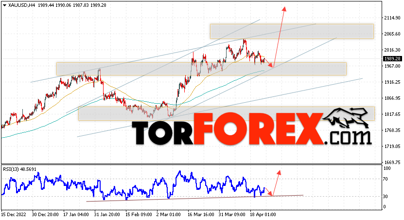 XAU/USD прогноз цен на Золото на 25 апреля 2023