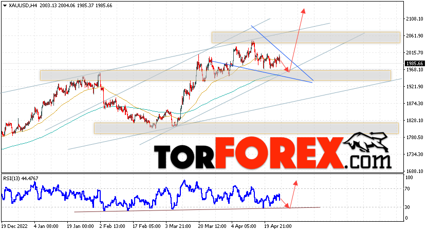 XAU/USD прогноз цен на Золото на 27 апреля 2023