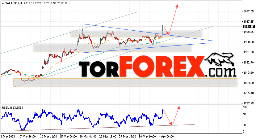 XAU/USD прогноз цен на Золото на 5 апреля 2023