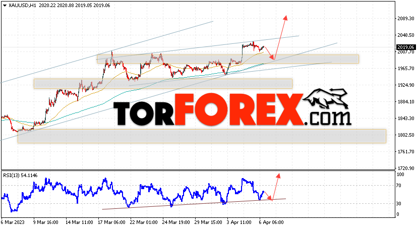 XAU/USD прогноз цен на Золото на 7 апреля 2023