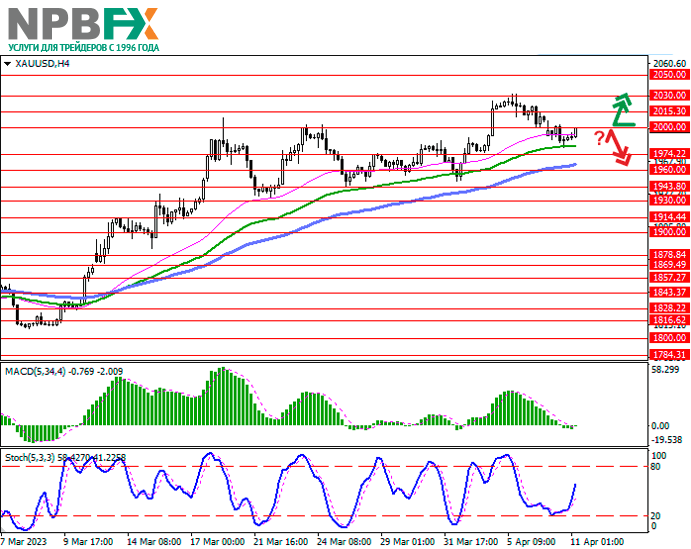 XAU/USD: «быки» активно наращивают позиции в золоте 11.04.2023