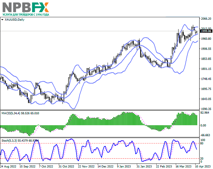 XAU/USD: «быки» активно наращивают позиции в золоте 11.04.2023