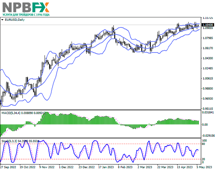 EUR/USD: европейская валюта в коррекции после пятничного снижения 08.05.2023