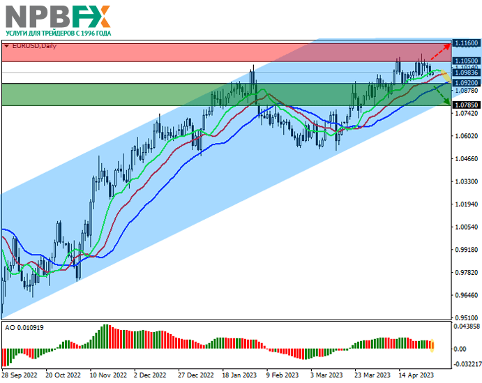 EUR/USD: американская валюта восстанавливает позиции в паре 02.05.2023