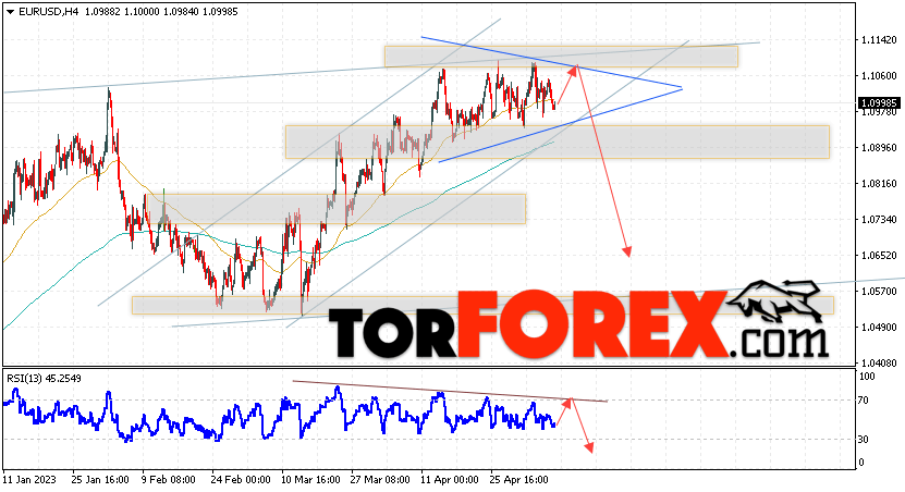 EUR/USD прогноз Евро Доллар на 10 мая 2023