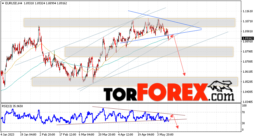 EUR/USD прогноз Евро Доллар на 12 мая 2023