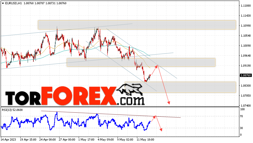 EUR/USD прогноз Евро Доллар на 16 мая 2023