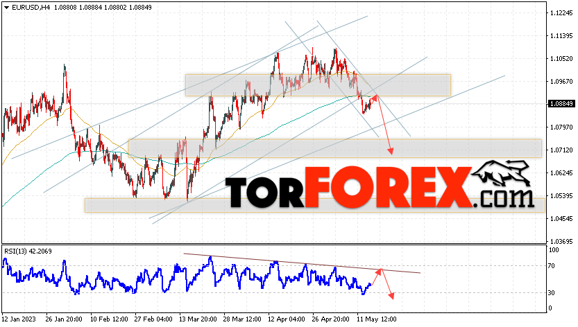 EUR/USD прогноз Евро Доллар на 17 мая 2023