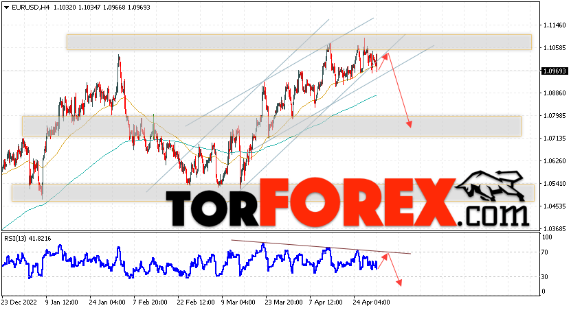 EUR/USD прогноз Евро Доллар на 2 мая 2023