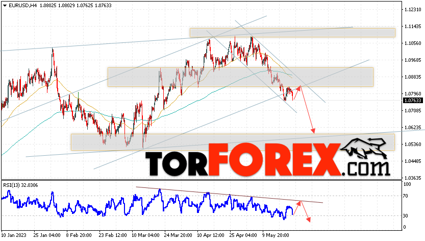EUR/USD прогноз Евро Доллар на 24 мая 2023