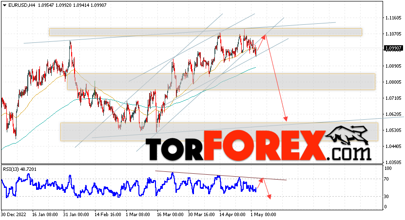 EUR/USD прогноз Евро Доллар на 3 мая 2023