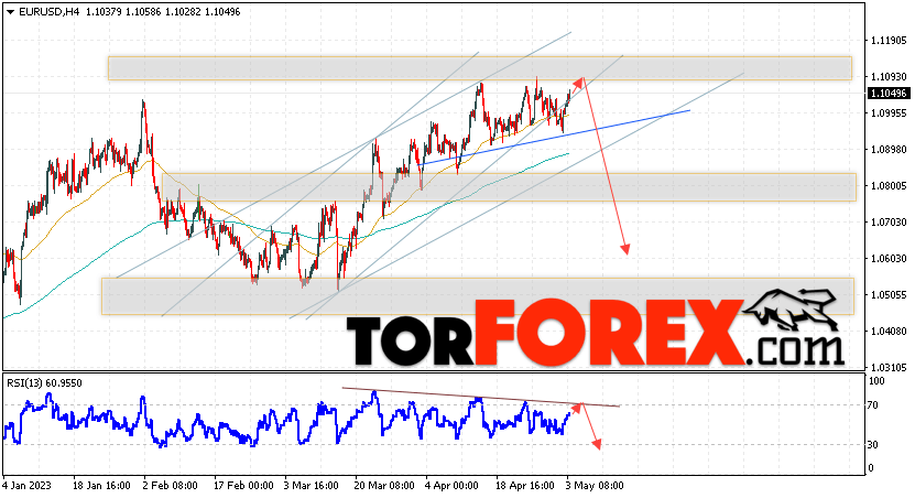 EUR/USD прогноз Евро Доллар на 4 мая 2023