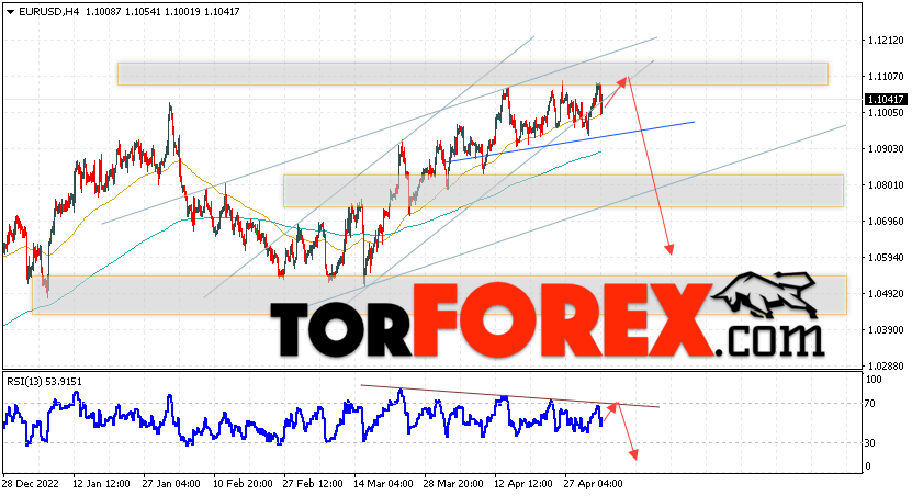 EUR/USD прогноз Евро Доллар на 5 мая 2023
