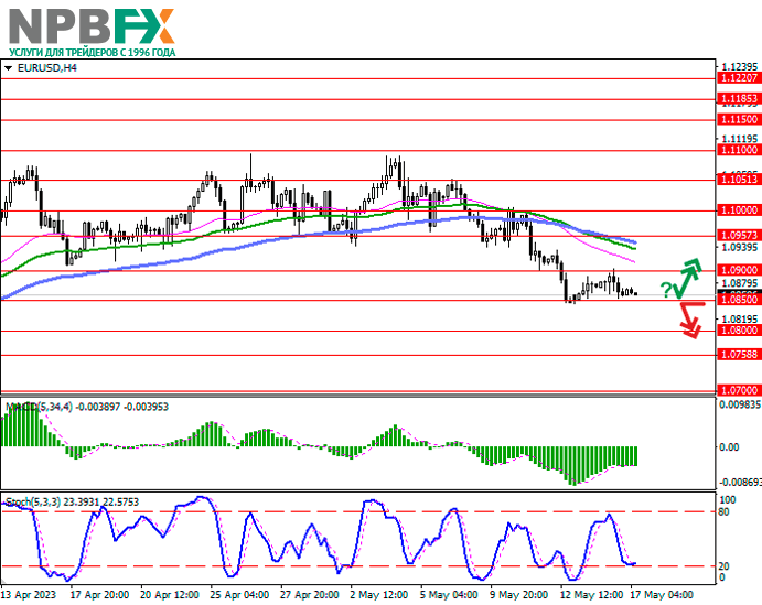 EUR/USD: смешанная динамика торгов в ожидании новых драйверов 17.05.2023
