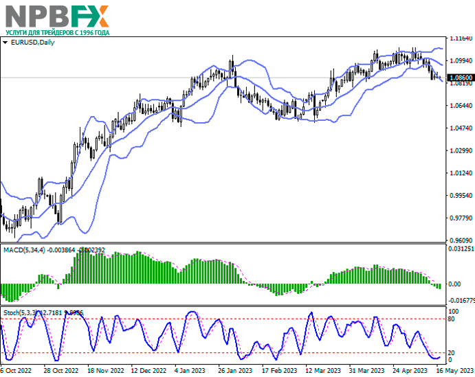 EUR/USD: смешанная динамика торгов в ожидании новых драйверов 17.05.2023