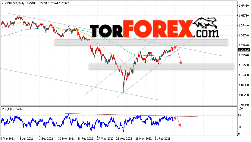 GBP/USD прогноз Форекс на 15 — 19 мая 2023