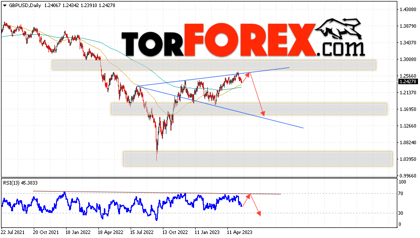 GBP/USD прогноз Форекс на 22 — 26 мая 2023