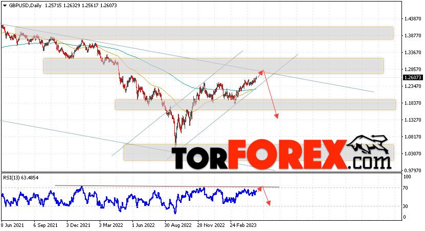 GBP/USD прогноз Форекс на 8 — 12 мая 2023