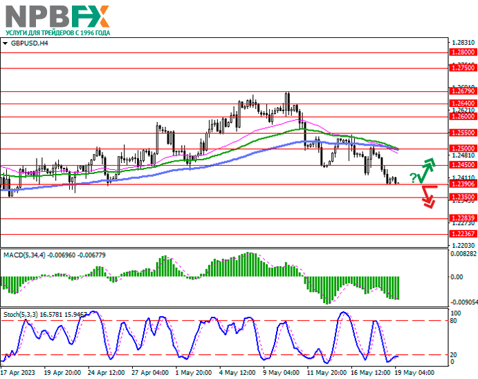 GBP/USD: фунт развивает «медвежью» динамику в конце недели 19.05.2023