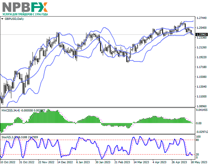 GBP/USD: фунт развивает «медвежью» динамику в конце недели 19.05.2023