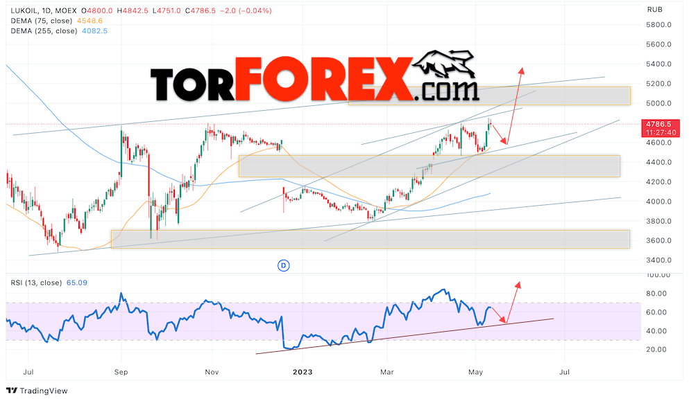 Лукойл прогноз на 15 — 19 мая 2023