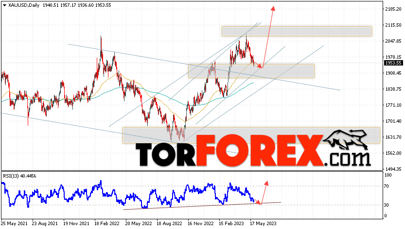 Прогноз цены Золота на 29 мая — 2 июня 2023