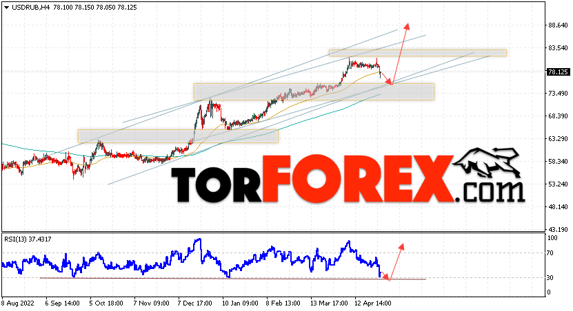USD/RUB прогноз курса Доллара на 2 мая 2023