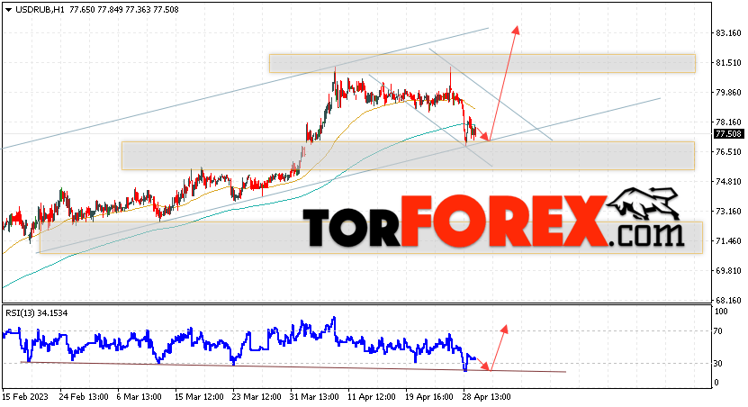 USD/RUB прогноз курса Доллара на 3 мая 2023