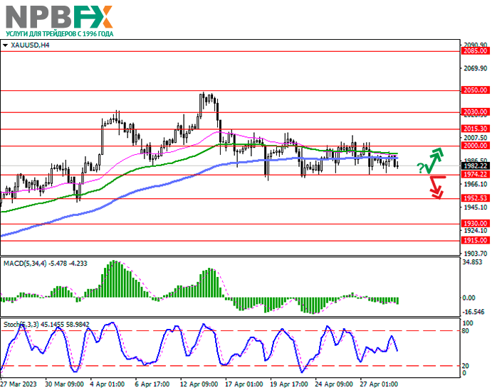 XAU/USD: цены на золото снижаются в преддверии заседания ФРС США 01.05.2023