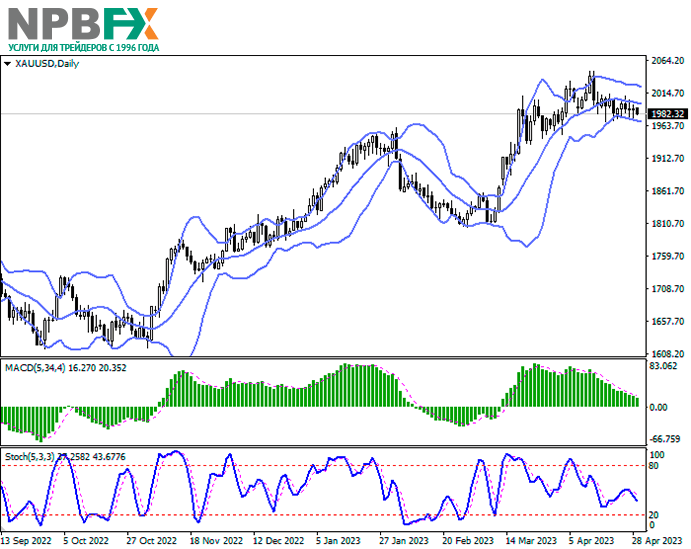 XAU/USD: цены на золото снижаются в преддверии заседания ФРС США 01.05.2023