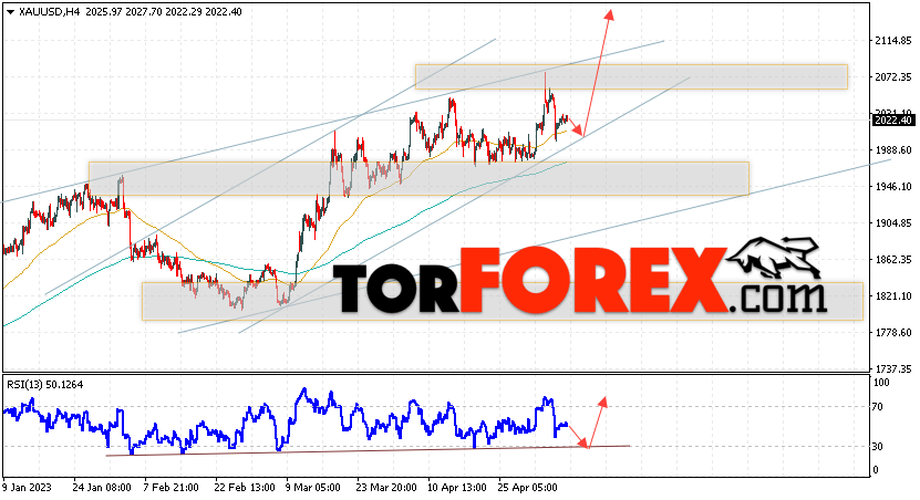 XAU/USD прогноз цен на Золото на 10 мая 2023