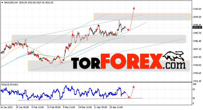 XAU/USD прогноз цен на Золото на 11 мая 2023