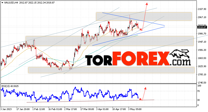 XAU/USD прогноз цен на Золото на 12 мая 2023