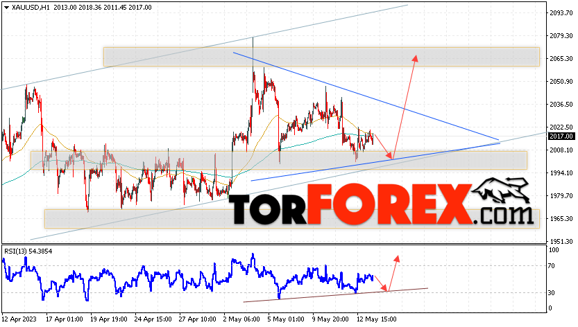 XAU/USD прогноз цен на Золото на 16 мая 2023