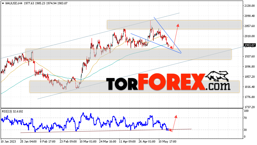 XAU/USD прогноз цен на Золото на 18 мая 2023
