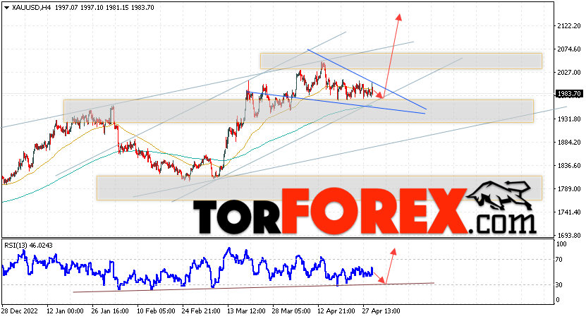 XAU/USD прогноз цен на Золото на 2 мая 2023