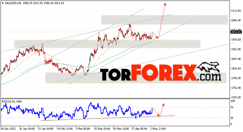 XAU/USD прогноз цен на Золото на 3 мая 2023
