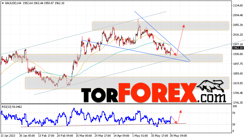 XAU/USD прогноз цен на Золото на 31 мая 2023