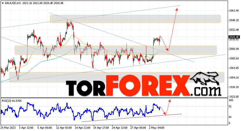 XAU/USD прогноз цен на Золото на 4 мая 2023