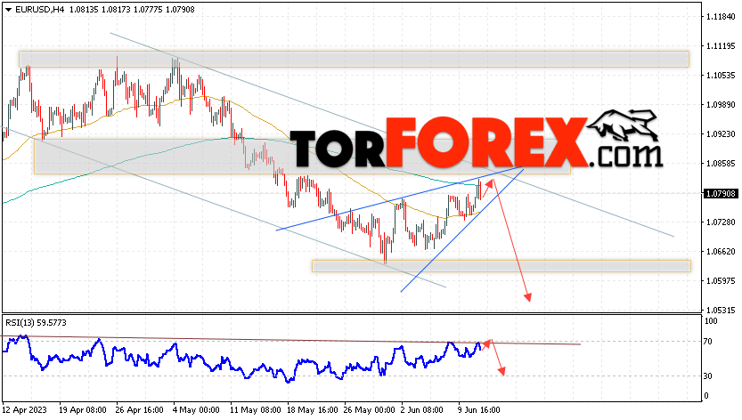 EUR/USD прогноз Евро Доллар на 14 июня 2023